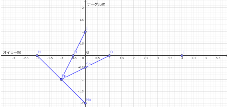 Fuがフールマン点である。