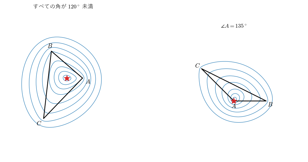 距離の和 !FORMULA[524][1126118405][0] の等高線（青）と最小にする点（赤の星）。左は 3 本の線分の長さが 1, 2, 3 の例の三角形で、最小は内部の Fermat 点。右は !FORMULA[525][-2106026691][0] の三角形で、最小は頂点 !FORMULA[526][36647][0] になることを見る図。