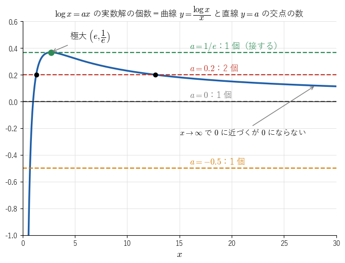 曲線 !FORMULA[519][454387336][0] と水平な直線 !FORMULA[520][36913131][0]。!FORMULA[521][36883464][0] で極大値 !FORMULA[522][173308906][0] をとり、!FORMULA[523][-1604267465][0] で !FORMULA[524][36120][0] に近づくが !FORMULA[525][36120][0] にはならないので、!FORMULA[526][1720544689][0] では 2 点、!FORMULA[527][455701740][0] では 1 点で交わることを見る図。