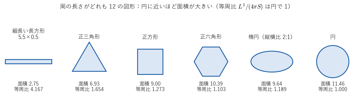 図1：周の長さがどれも 12 の図形と、その面積・等周比。角の数が増えて円に近づくほど面積が大きくなり、円で最大になることを見る図。