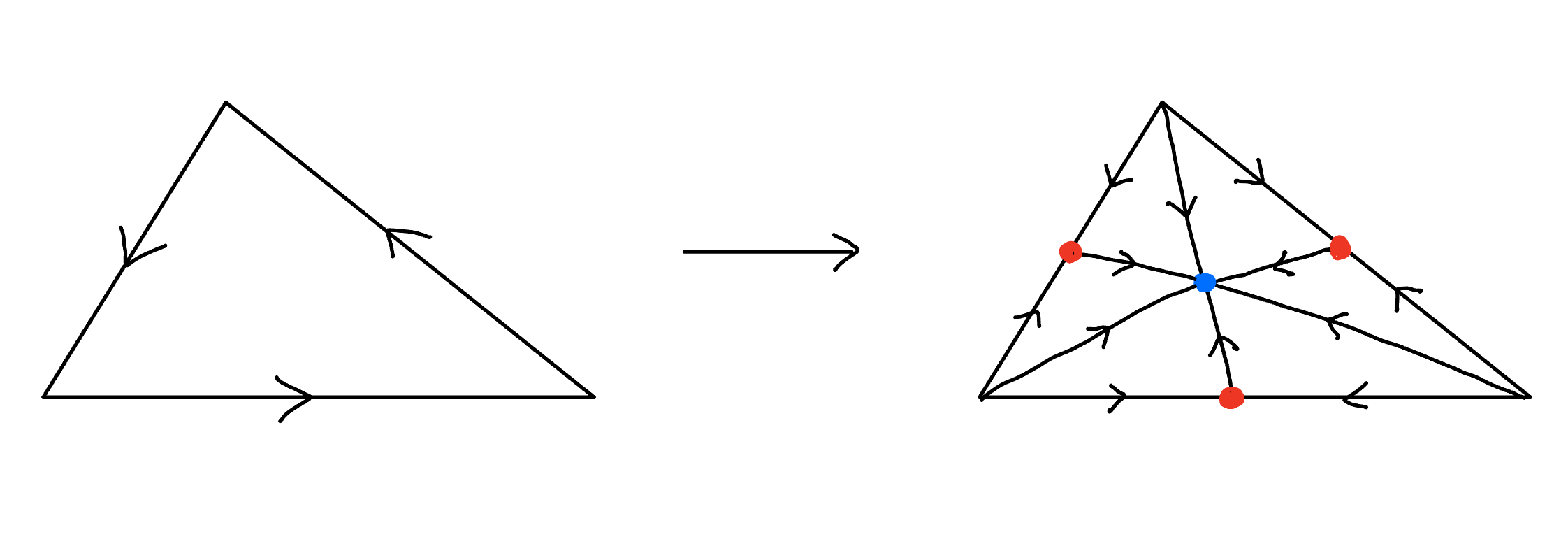 三角形領域に4点（辺上の赤3点、面内の青1点）を加え、線で結び、矢印を付す。