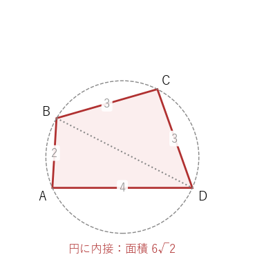 同じ辺の長さで円に内接するように曲げた四角形。面積は最大の 6√2