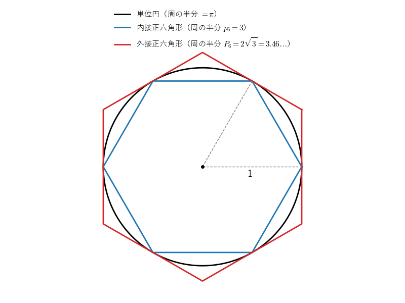 図2：単位円と内接・外接する正六角形。周の半分はそれぞれ 3 と 2√3 で、円の周の半分 π はその間にある