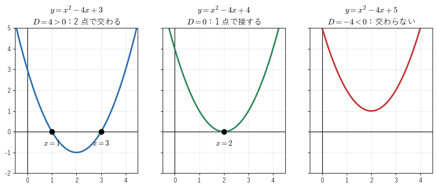 図1：y = x² − 4x + c（c = 3, 4, 5）のグラフ。判別式が正・0・負に応じて、x 軸と 2 点で交わる・接する・交わらない