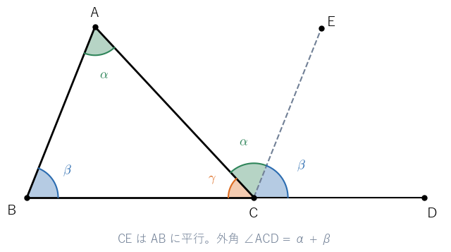 C を通り AB に平行な直線 CE を引くと、外角 ∠ACD は α（錯角）と β（同位角）に分かれる