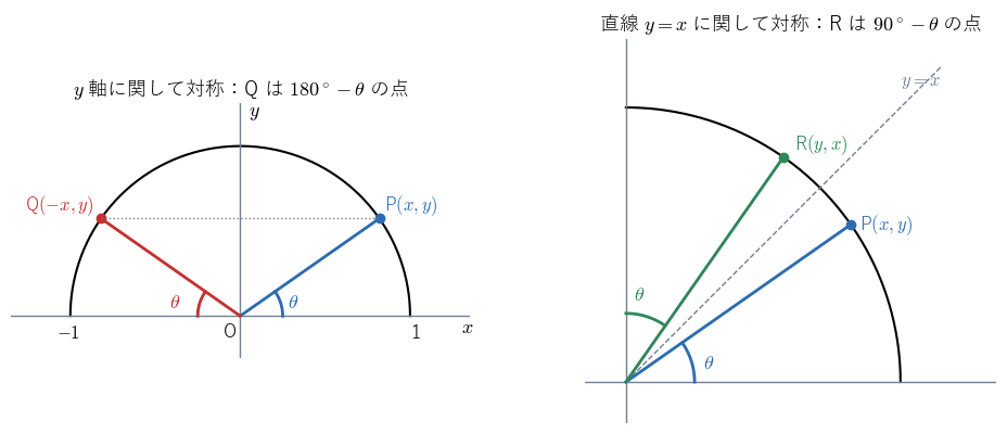 図2：左は点 P と、y 軸に関して対称な点 Q。Q は 180° − θ の点で、x 座標の符号だけが変わる。右は直線 y = x に関して対称な点 R。R は 90° − θ の点で、x 座標と y 座標が入れ替わる