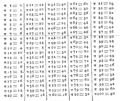 誕生した頃のオイラー関数値