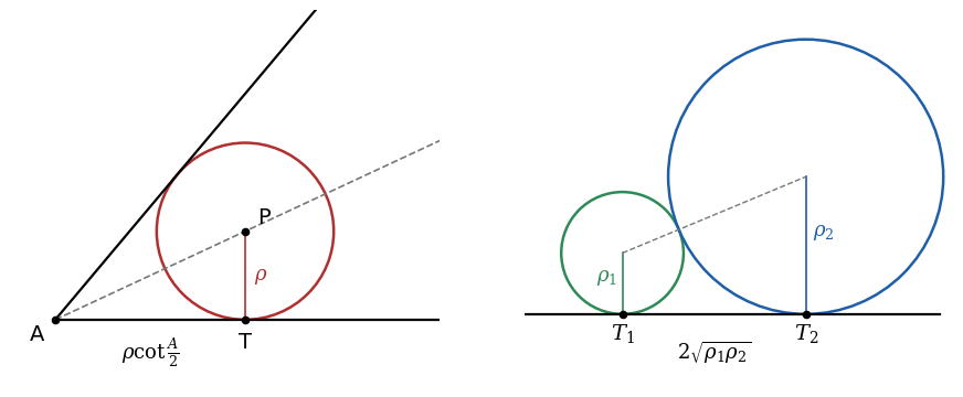 角 A に入る円の接点までの長さは ρ cot(A/2)、1 本の直線に接して外接する 2 円の接点の間は 2√(ρ1ρ2)