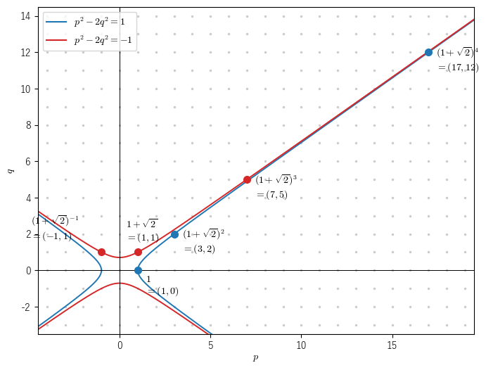 p + q√2 を平面の点 (p, q) で表した図。1、1+√2、(1+√2)² などの点が、ノルムが 1 の双曲線 p² − 2q² = 1（青）とノルムが −1 の双曲線 p² − 2q² = −1（赤）の上に交互に並ぶ