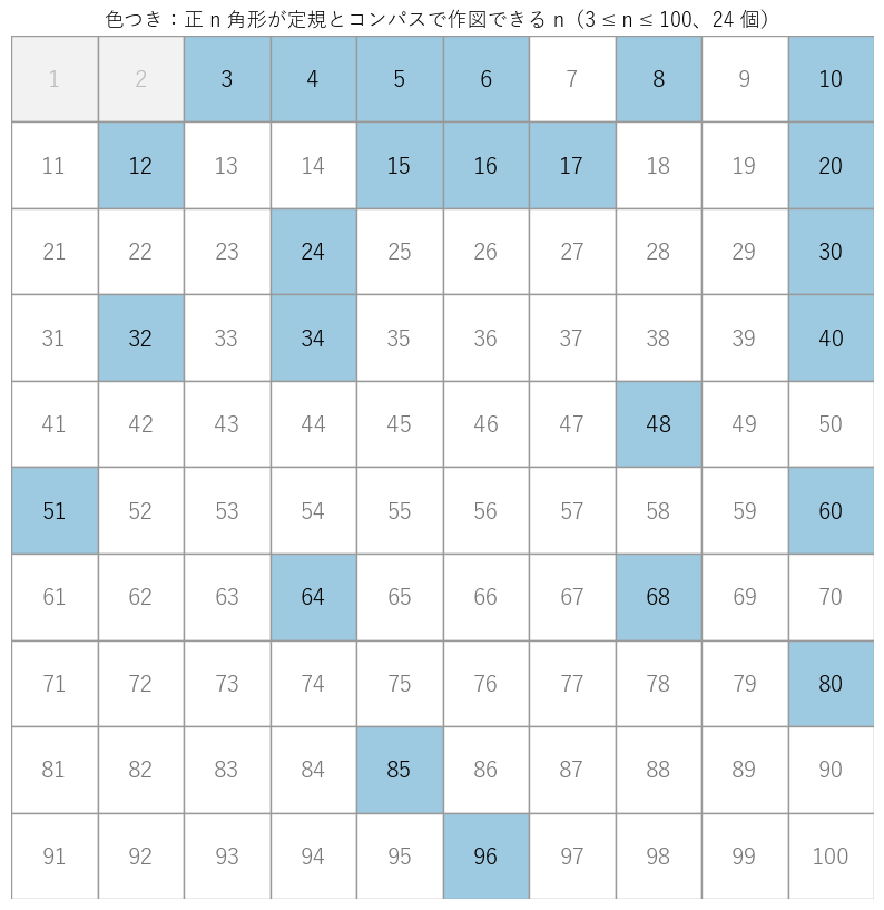3 から 100 までの n のうち、正 n 角形が定規とコンパスで作図できるもの（色つき）。3, 4, 5, 6, 8, 10, 12, 15, 16, 17, 20, 24, 30, 32, 34, 40, 48, 51, 60, 64, 68, 80, 85, 96 の 24 個