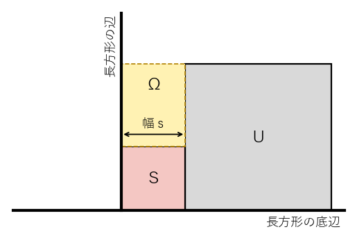 いちばん小さい正方形 S が角にある場合。左は長方形の辺、右は S より大きい正方形 U が壁になり、S の上に幅 s の井戸 Ω ができる