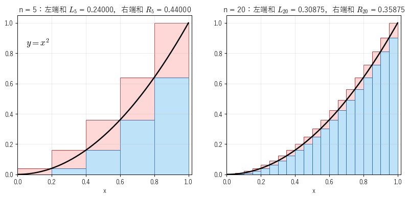 図1：y=x^2 の左端和（青、曲線の下）と右端和（赤、曲線からはみ出す）。n を 5 から 20 に増やすと、はみ出した部分が細くなる