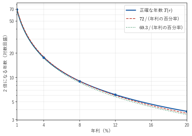 年利 1% から 20% について、正確な 2 倍の年数 T(r) と、72 の法則、69.3 の法則の値を重ねたグラフ。縦軸は対数目盛で、72 の法則の破線は正確な値の曲線にほぼ重なる