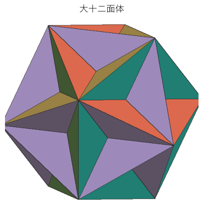 大十二面体。正二十面体の 1 つの頂点の 5 つの隣を頂点とする正五角形を、12 個の頂点のそれぞれについてとったもの