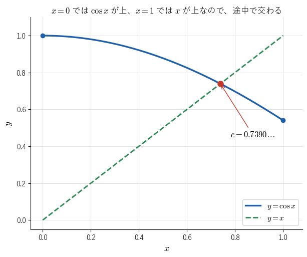 !FORMULA[458][-514711495][0]（青）と !FORMULA[459][36913844][0]（緑の破線）の !FORMULA[460][-1043926169][0] のグラフ。!FORMULA[461][36881821][0] では !FORMULA[462][1302879901][0] が上、!FORMULA[463][36881852][0] では !FORMULA[464][38352][0] が上にあり、交点 !FORMULA[465][1252682203][0]（赤）で入れ替わることを見る図。