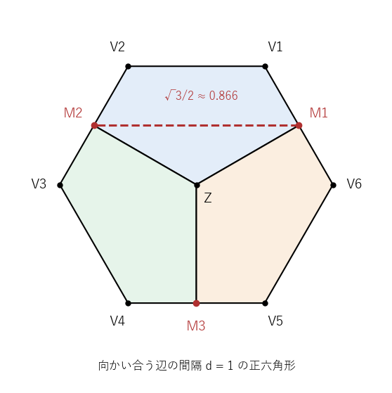 正六角形を中心 Z と 1 つおきの辺の中点 M₁、M₂、M₃ を結ぶ 3 本の線分で 3 つの五角形に切ると、各五角形で最も遠い 2 点は 2 つの中点で、その距離は直径の 0.866 倍