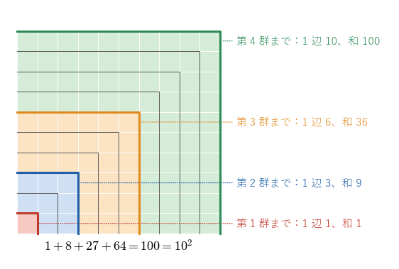 奇数 1, 3, 5, … をかぎ形に並べると正方形になる図。第 1 群から第 4 群まで（最初の 10 個の奇数）を色分けすると、1 辺 10 の正方形が 1、8、27、64 の部分に分かれる