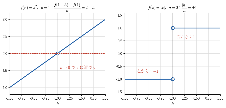 左は !FORMULA[162][-1103287586][0]、!FORMULA[163][36196659][0] の平均変化率 !FORMULA[164][34780889][0] を !FORMULA[165][37856][0] の関数として描いたもの。!FORMULA[166][36405165][0] には値がない（白丸）が、!FORMULA[167][656353735][0] で !FORMULA[168][36182][0] に近づくので微分係数は !FORMULA[169][36182][0] である。右は !FORMULA[170][-1103141142][0]、!FORMULA[171][36196628][0] の平均変化率 !FORMULA[172][220014166][0] で、右からは !FORMULA[173][36151][0]、左からは !FORMULA[174][1117276][0] に近づき、極限がないことを見る図。