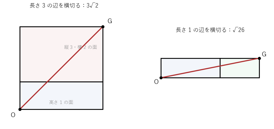 縦 3、横 2、高さ 1 の箱で、長さ 3 の辺を横切る展開図（左）と長さ 1 の辺を横切る展開図（右）。O と G を結ぶ線分の長さは 3√2 と √26 である