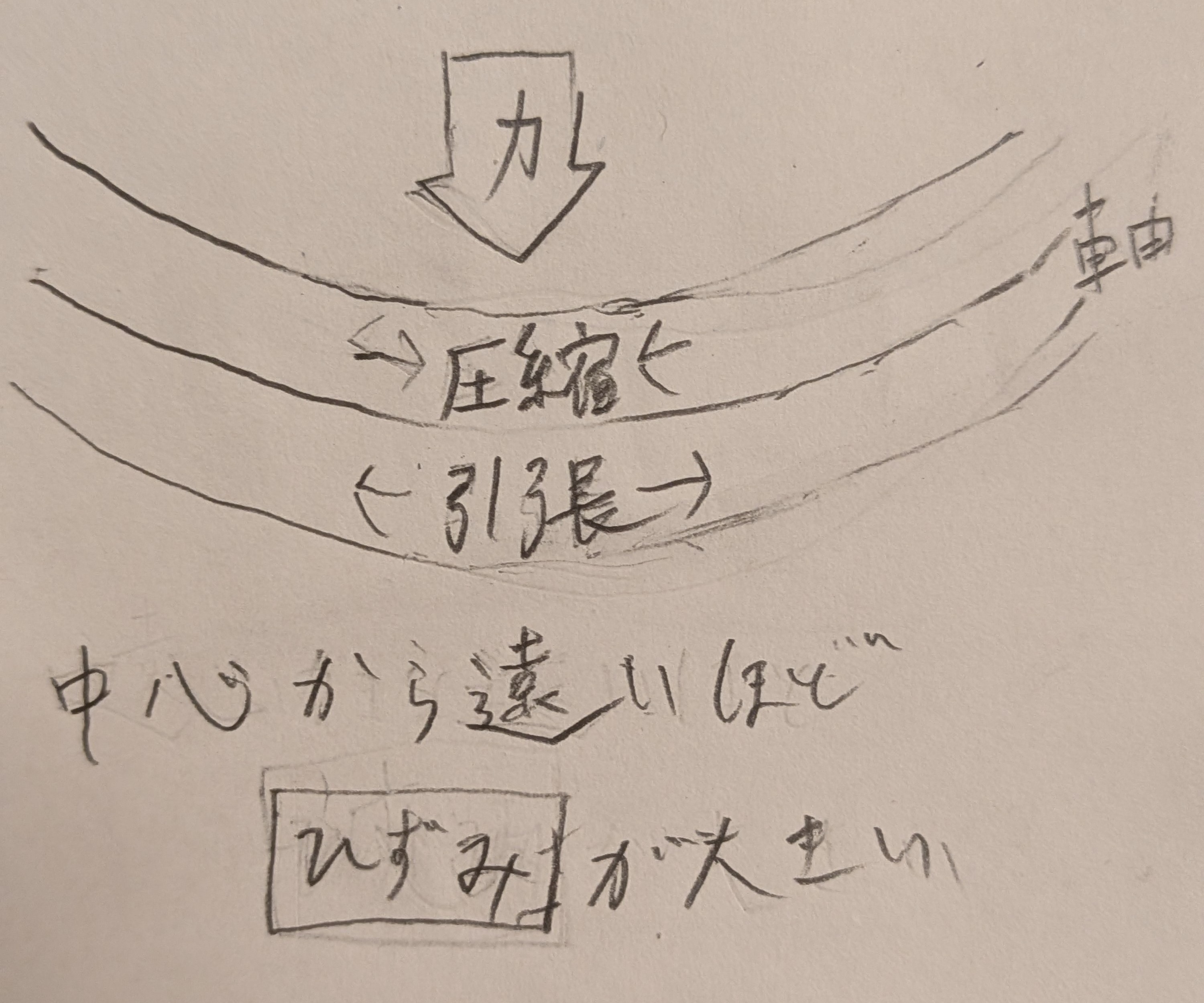 ひずみと距離の関係
