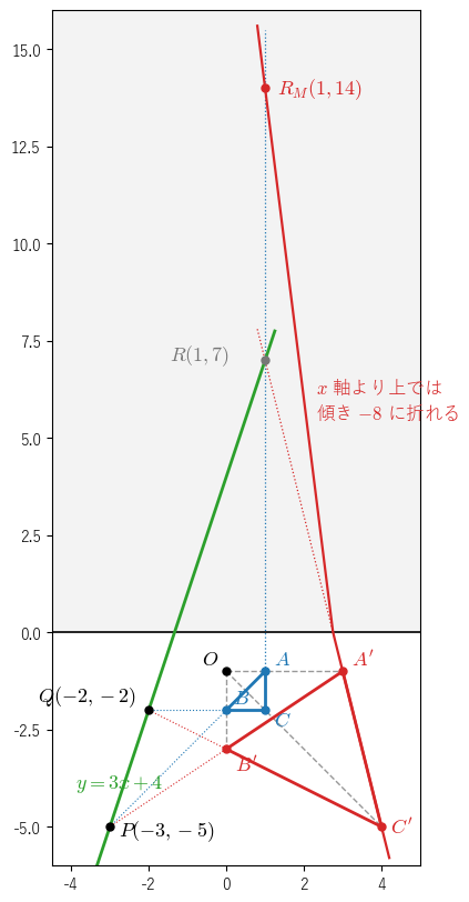 Moulton の平面での反例。灰色の部分（x 軸より上）では、傾きが負の「直線」は傾きが 2 倍に折れる。赤の「直線」C′A′ は x 軸で折れて R_M(1, 14) で CA と交わり、P, Q を通る緑の直線 y = 3x + 4 から外れる。普通の平面での交点 R(1, 7) は緑の直線の上にある