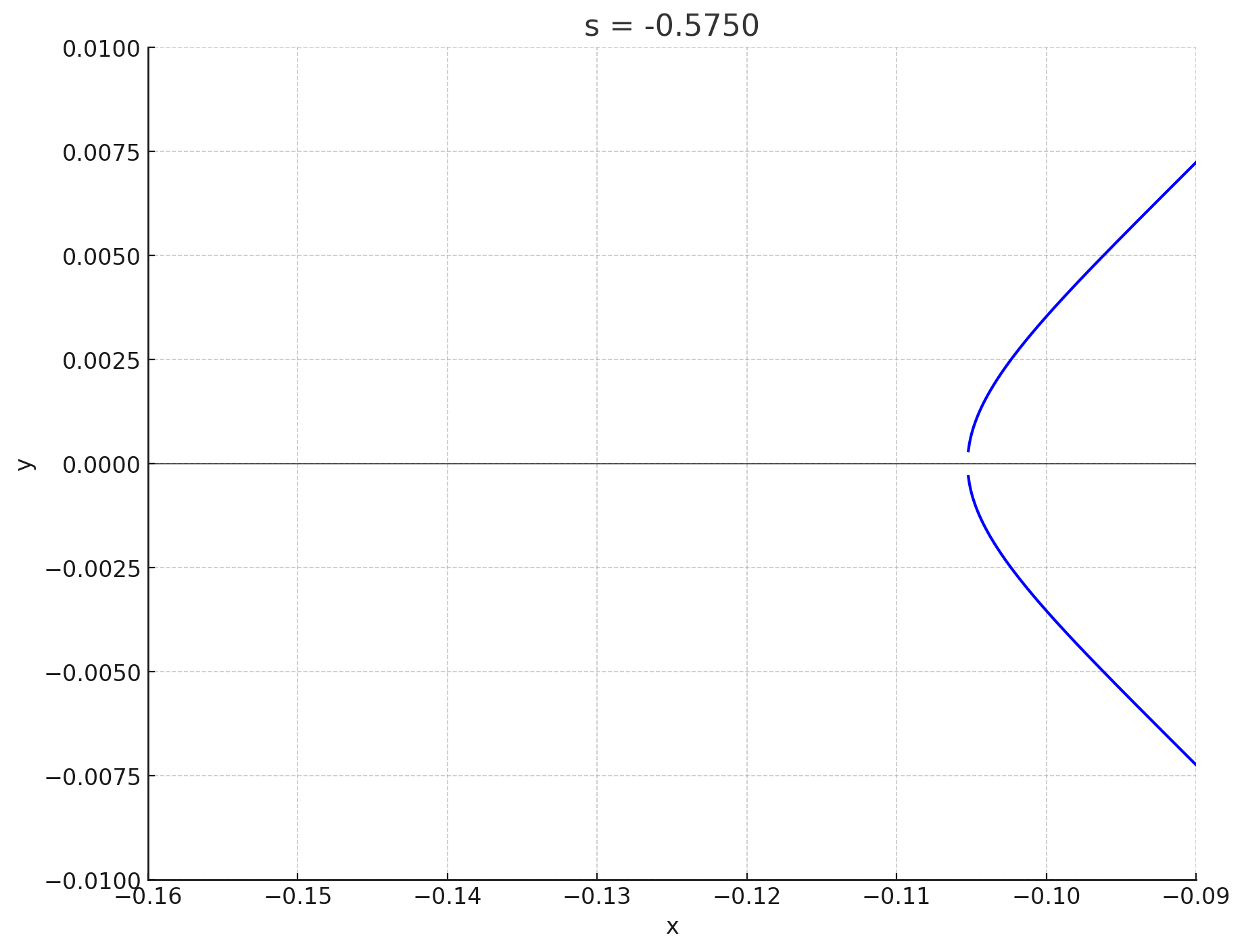 s=-0.5750