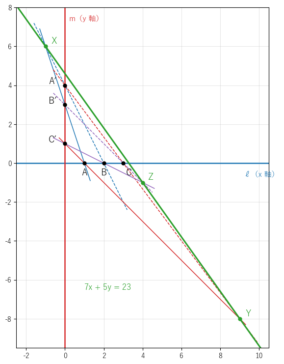 x 軸（ℓ）の上の A, B, C と y 軸（m）の上の A′, B′, C′ をたすきがけに結ぶ。AB′ と A′B（青）の交点 X、AC′ と A′C（赤）の交点 Y、BC′ と B′C（紫）の交点 Z は、直線 7x + 5y = 23（緑）の上に並ぶ