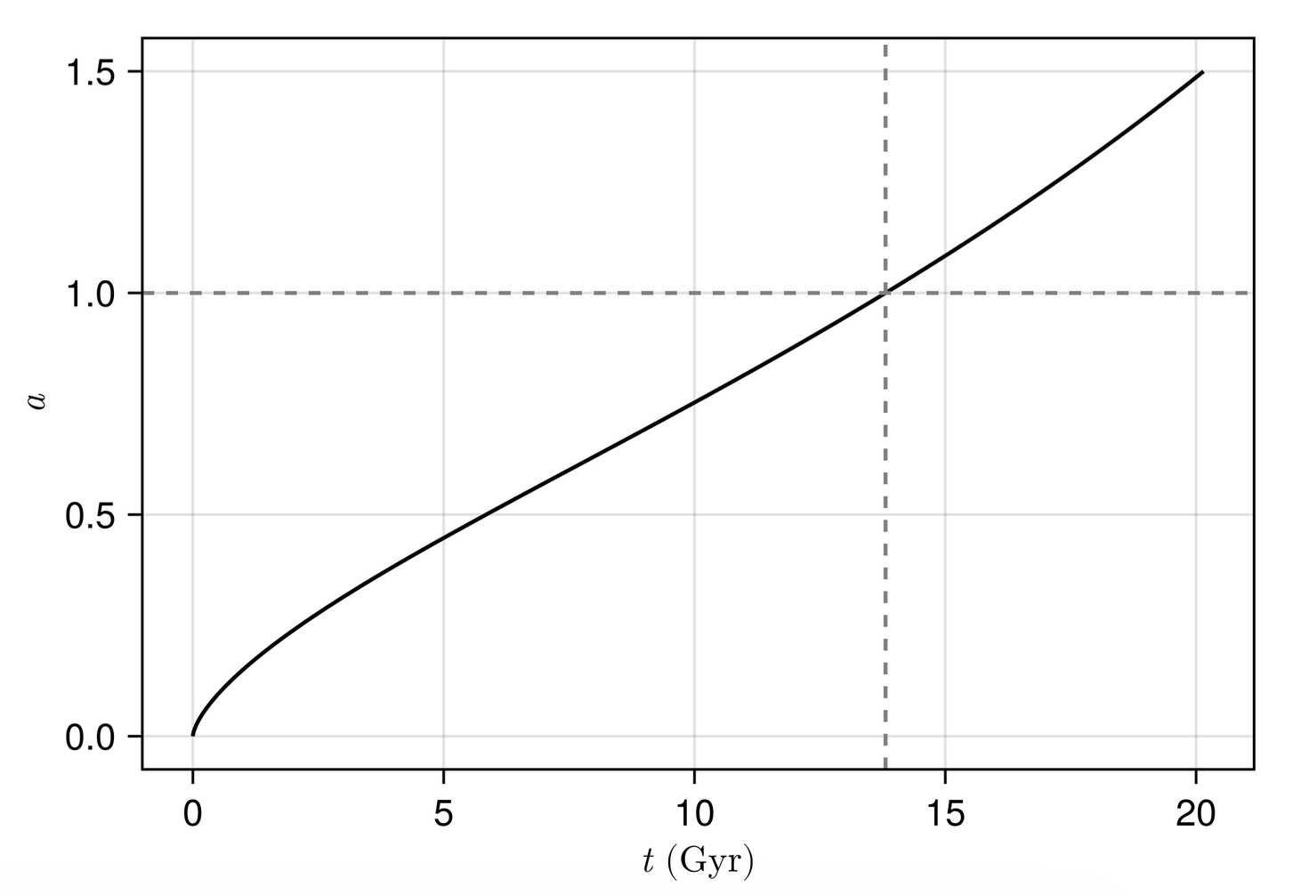 スケール因子の時間発展