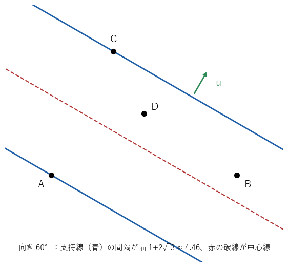 4 点 A, B, C, D について、向き 60 度の 2 本の支持線（実線）と中心線（破線）を描いたもの。2 本の支持線の間隔が幅で、4 点はすべてその間にある