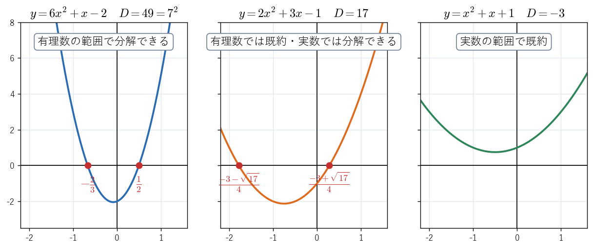 3 つの 2 次関数のグラフ。左は !FORMULA[301][1095317890][0] で !FORMULA[302][38352][0] 軸と有理数の点で交わり、中央は !FORMULA[303][1095314945][0] で無理数の点で交わり、右は !FORMULA[304][1095310977][0] で交わらないことを見る図。