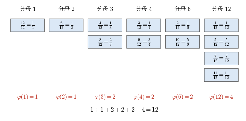 1/12 から 12/12 までの 12 個の分数を約分し、約分したあとの分母 1, 2, 3, 4, 6, 12 ごとに並べた表。分母 d の列にはちょうど φ(d) 個の分数が入り、合計は 12
