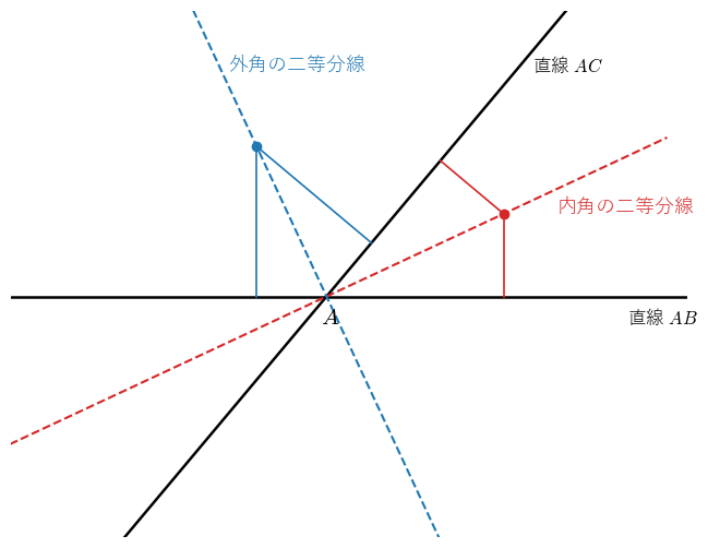 直線 !FORMULA[208][1137023][0] と直線 !FORMULA[209][1137054][0] から等しい距離にある点は、内角の二等分線（赤の破線）か外角の二等分線（青の破線）の上にあり、2 本の二等分線は垂直であることを見る図。各二等分線の上の点から 2 直線に下ろした垂線（実線）の長さが等しい。