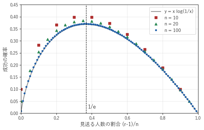 見送る人数の割合 (r-1)/n を横軸にとった成功確率 P_n(r)。n=10、20、100 の点と、曲線 y = x log(1/x)。どれも横軸 1/e のあたりで最大になる