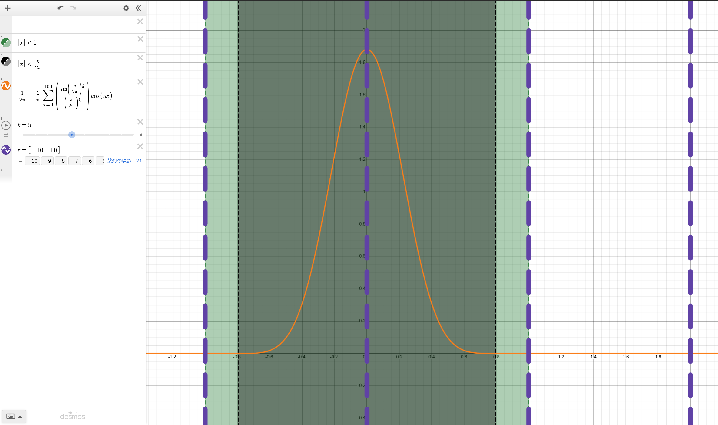 !FORMULA[56][36494693][0] 橙の曲線が!FORMULA[57][1239022755][0],紫色で強調された整数の点の値を足し合わせる。この時の台(黒色の範囲)が区間(-1,1)に含まれるので予想は成立する　!FORMULA[58][347722864][0]