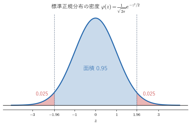 図1：標準正規分布の密度関数。!FORMULA[122][1412665729][0] の部分の面積が 0.95 で、左右の端に 0.025 ずつが残ることを見る図。