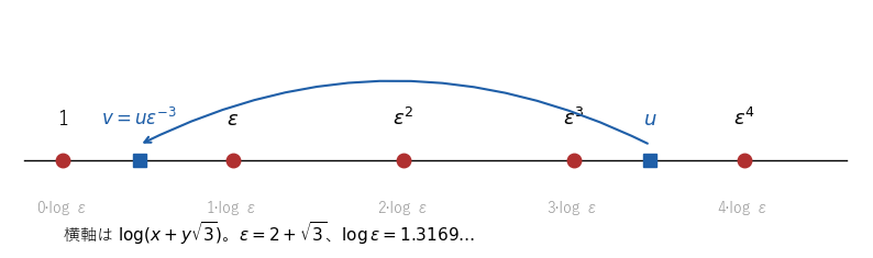 x + y√3 の対数をとった数直線。解は 1、ε、ε²、… の位置に等間隔に並ぶ。仮に ε³ と ε⁴ の間に解 u があったとすると、ε³ で割った v は 1 と ε の間の解になり、ε の最小性に反する