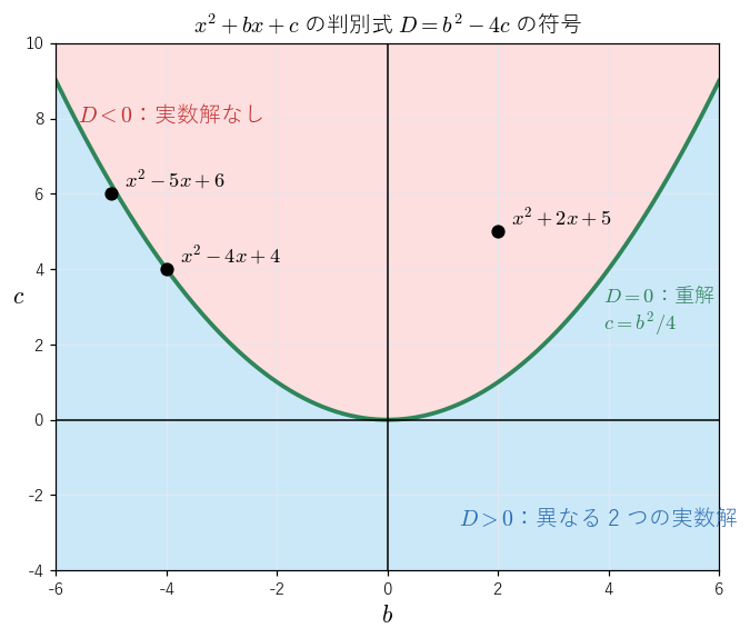 図3：x² + bx + c の判別式 b² − 4c の符号。放物線 c = b²/4 の上側で負、下側で正、線上で 0