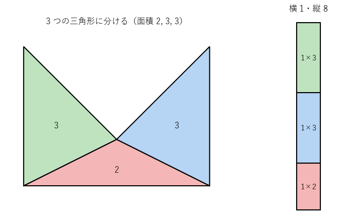 凹んだ五角形を 3 つの三角形に分け、それぞれを横 1 の長方形に直して積むと横 1・縦 8 の長方形になる