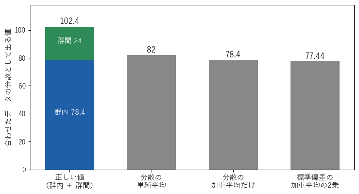 2 つの組の成績を合わせた分散。正しい値 102.4 は群内の分散 78.4 と群間の分散 24 の和で、分散の単純平均 82、分散の加重平均 78.4、標準偏差の加重平均の 2 乗 77.44 はどれも小さい
