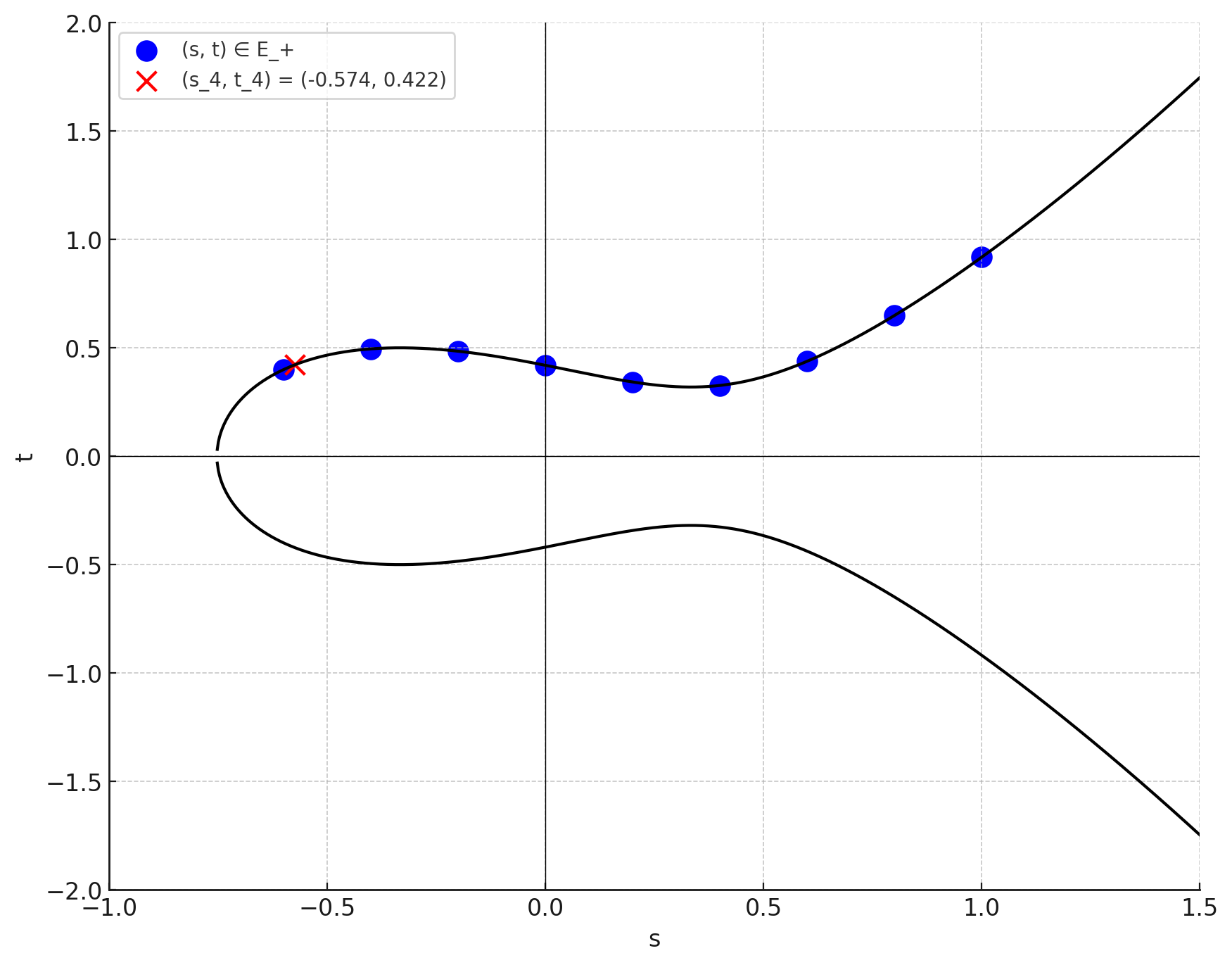 !FORMULA[124][-1232644441][0]のグラフとその上の点たち