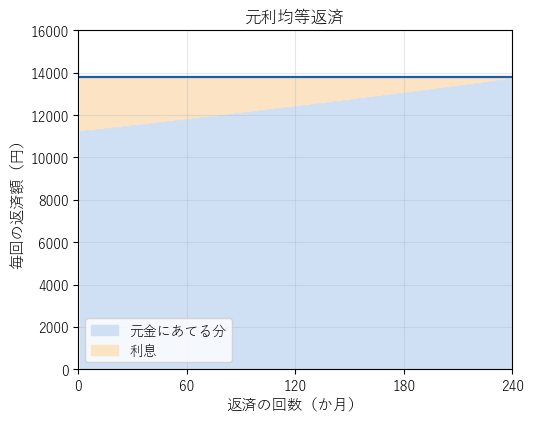 元利均等返済の毎回の返済額の内訳。返済額は一定で、利息の部分が回を追って減り、元金を返す部分が増える