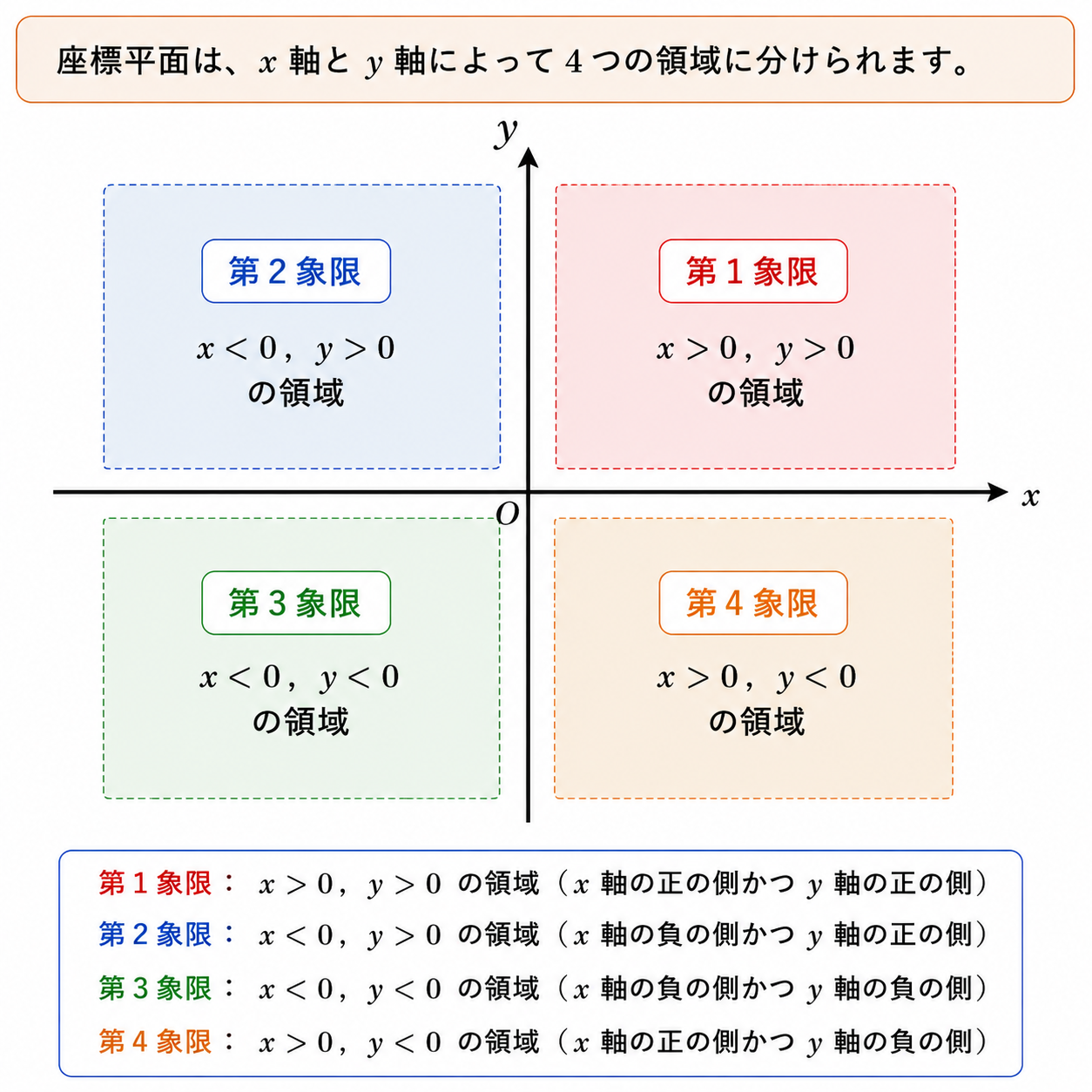 4つのエリアの名前