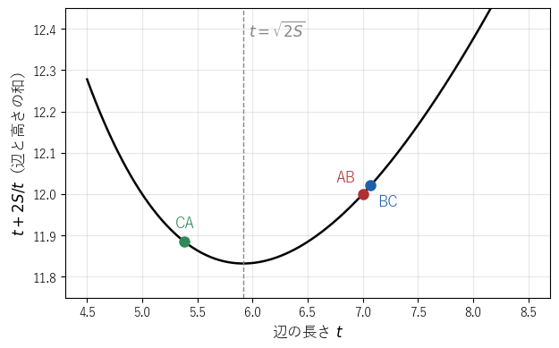 面積 35/2 の三角形について、辺の長さ t と辺と高さの和 t+2S/t のグラフ。3 つの点が鋭角三角形の 3 辺を表す