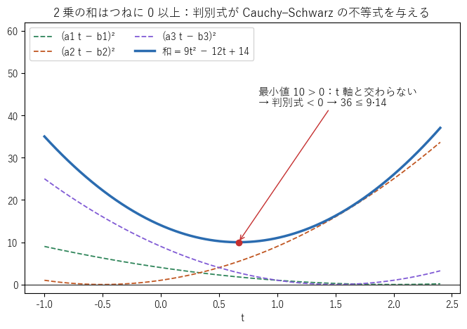 図1：a = (1,2,2)、b = (2,−1,3) の 2 乗の和 9t² − 12t + 14 のグラフ。最小値 10 > 0 で t 軸と交わらない