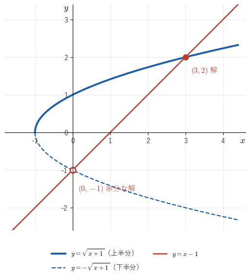 放物線 y²=x+1 の上半分が y=√(x+1)、下半分（破線）が y=−√(x+1) である。直線 y=x−1 は上半分と (3,2) で、下半分と (0,−1) で交わる