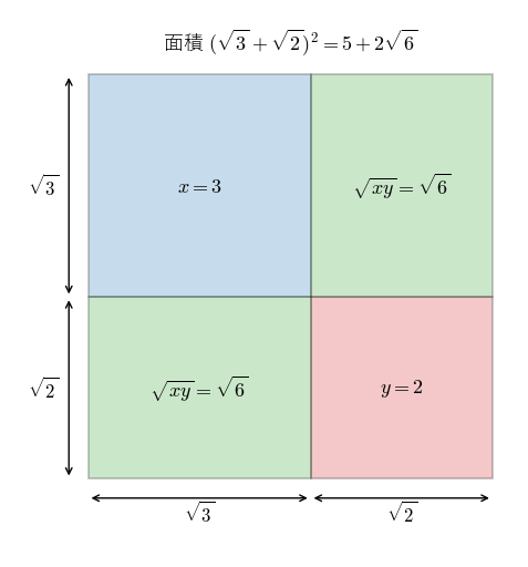 1 辺が √3 + √2 の正方形を、面積 x = 3 の正方形、面積 y = 2 の正方形、面積 √(xy) = √6 の長方形 2 枚に分けた図。全体の面積は 5 + 2√6 である