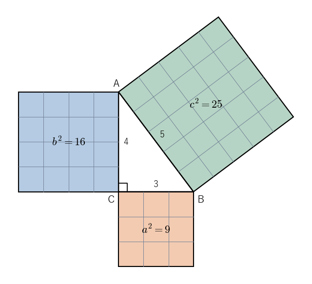 辺が 3、4、5 の直角三角形の 3 辺の上の正方形。格子を数えると 9 + 16 = 25 になる