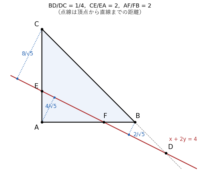 A(0,0)、B(6,0)、C(0,6) と横断線 x + 2y = 4。点線は頂点から直線までの距離で、BD/DC、CE/EA、AF/FB はそれぞれ距離の比 2:8、8:4、4:2 に等しい