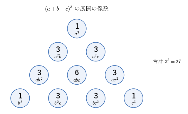 (a+b+c)³ の展開の 10 個の係数を、上から a の次数が 3, 2, 1, 0 の順に三角形に並べた図
