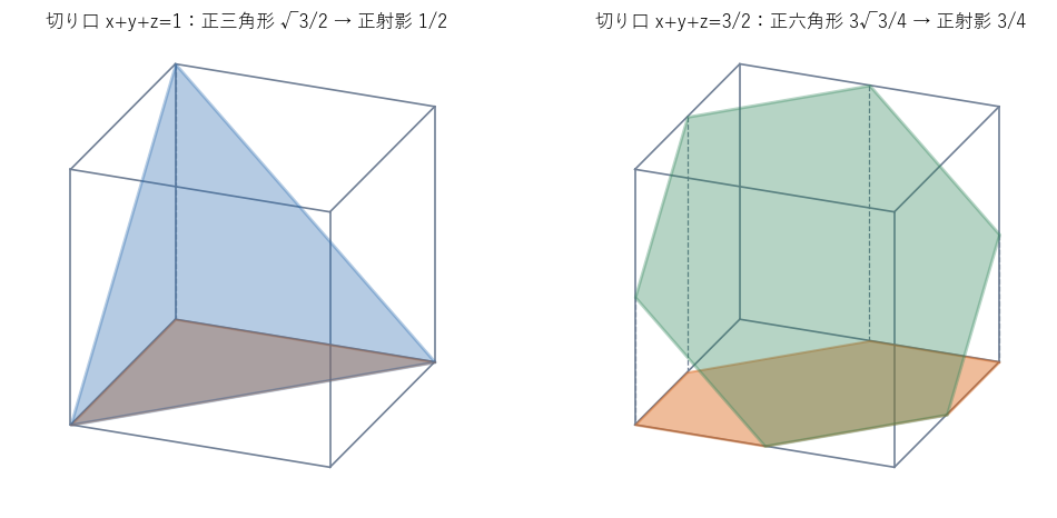 1 辺 1 の立方体を、法線ベクトルが (1, 1, 1) の平面で切った切り口と、その底面への正射影（橙）。左は x + y + z = 1 で 1 辺 √2 の正三角形、右は x + y + z = 3/2 で 6 本の辺の中点を通る 1 辺 √2/2 の正六角形